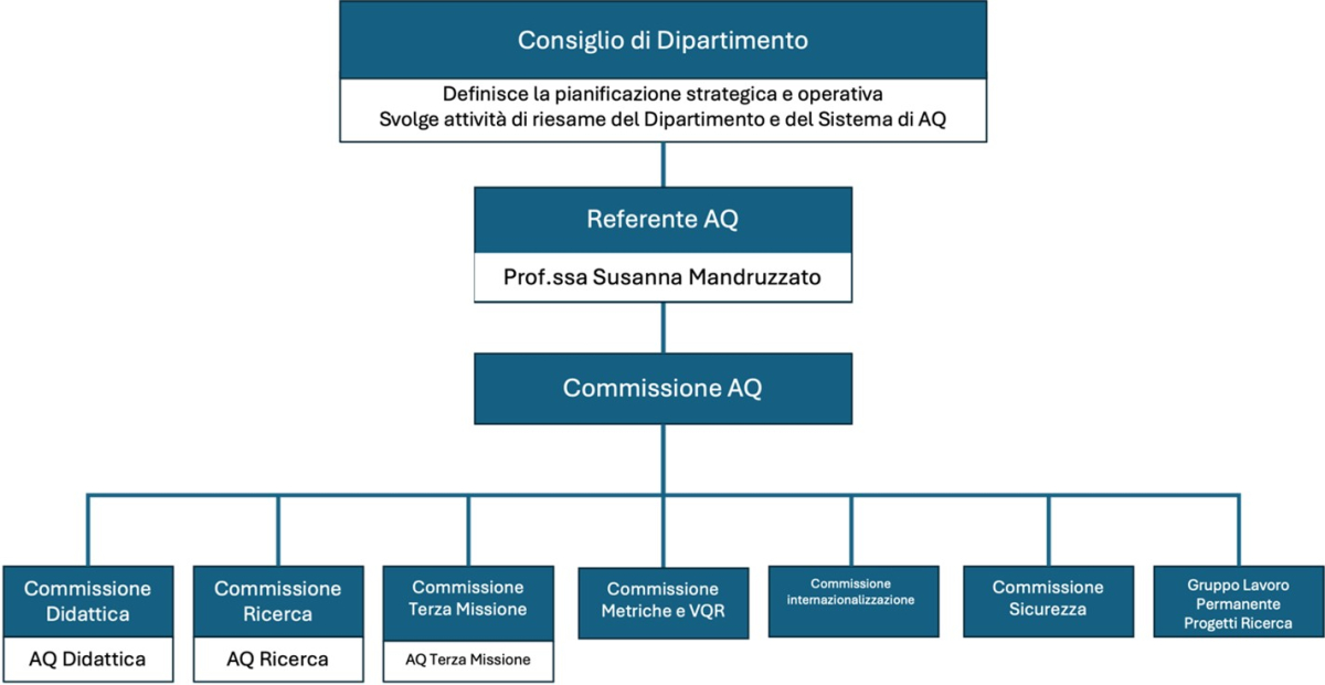 Struttura E Sistema Di Aq Del Dipartimento